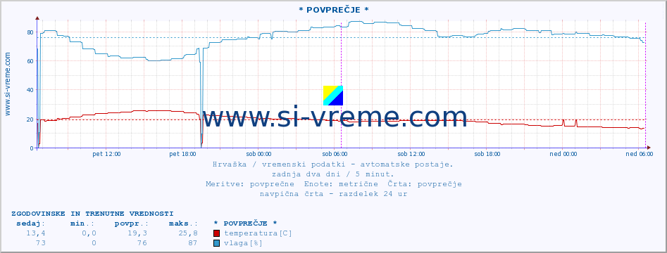 POVPREČJE :: * POVPREČJE * :: temperatura | vlaga | hitrost vetra | tlak :: zadnja dva dni / 5 minut.