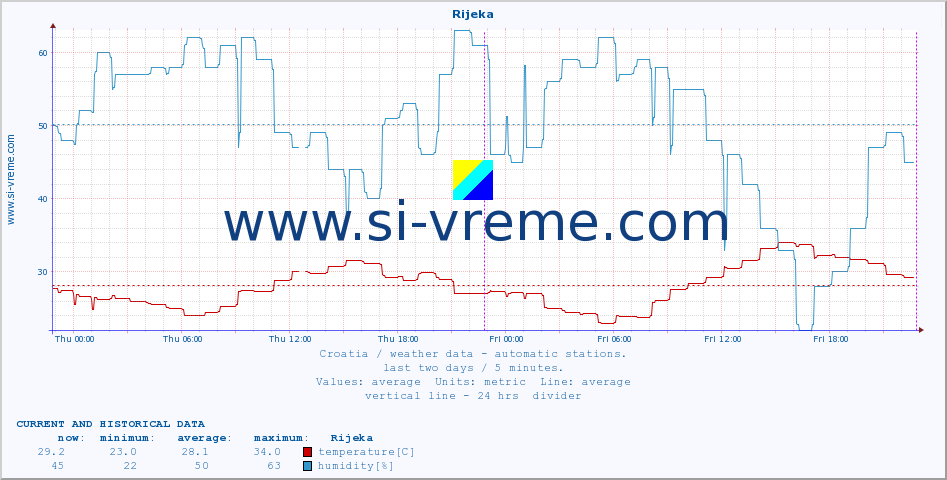  :: Rijeka :: temperature | humidity | wind speed | air pressure :: last two days / 5 minutes.