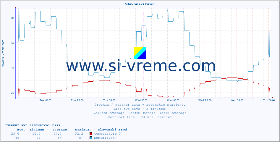  :: Slavonski Brod :: temperature | humidity | wind speed | air pressure :: last two days / 5 minutes.