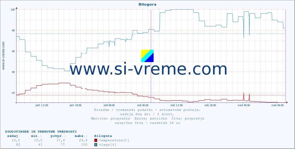 POVPREČJE :: Bilogora :: temperatura | vlaga | hitrost vetra | tlak :: zadnja dva dni / 5 minut.