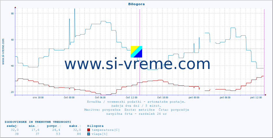 POVPREČJE :: Bilogora :: temperatura | vlaga | hitrost vetra | tlak :: zadnja dva dni / 5 minut.