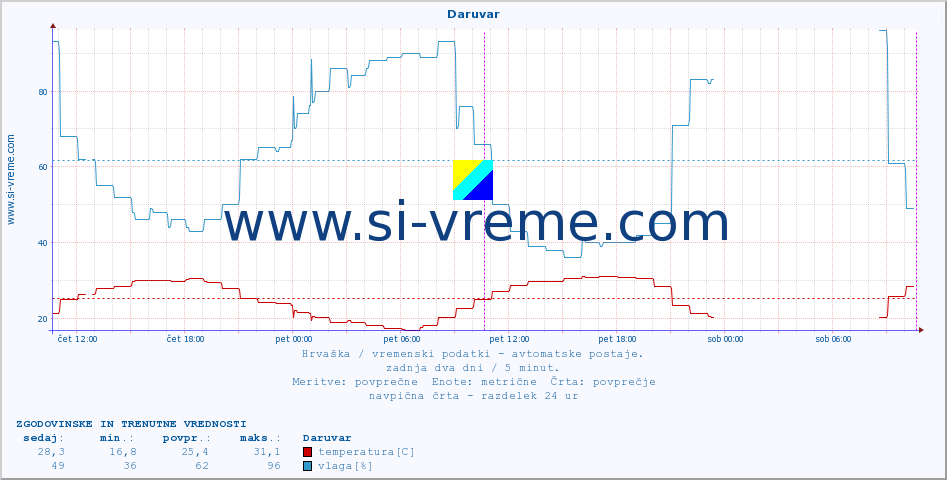 POVPREČJE :: Daruvar :: temperatura | vlaga | hitrost vetra | tlak :: zadnja dva dni / 5 minut.