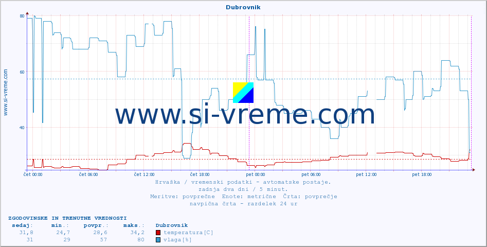 POVPREČJE :: Dubrovnik :: temperatura | vlaga | hitrost vetra | tlak :: zadnja dva dni / 5 minut.
