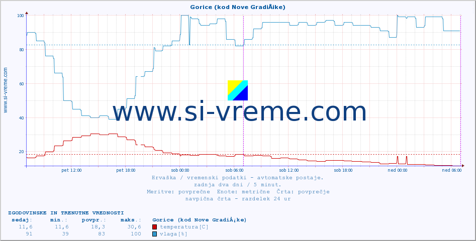 POVPREČJE :: Gorice (kod Nove GradiÅ¡ke) :: temperatura | vlaga | hitrost vetra | tlak :: zadnja dva dni / 5 minut.