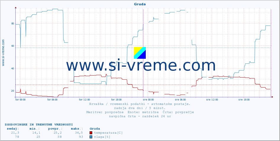 POVPREČJE :: Gruda :: temperatura | vlaga | hitrost vetra | tlak :: zadnja dva dni / 5 minut.