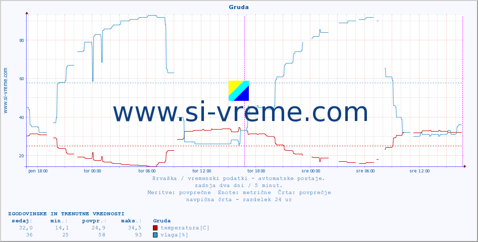 POVPREČJE :: Gruda :: temperatura | vlaga | hitrost vetra | tlak :: zadnja dva dni / 5 minut.