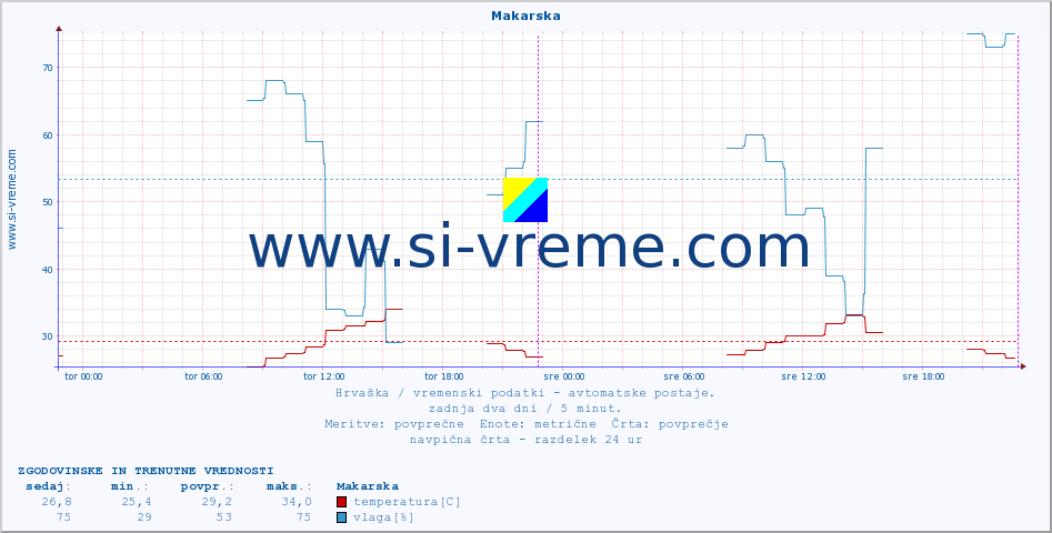 POVPREČJE :: Makarska :: temperatura | vlaga | hitrost vetra | tlak :: zadnja dva dni / 5 minut.