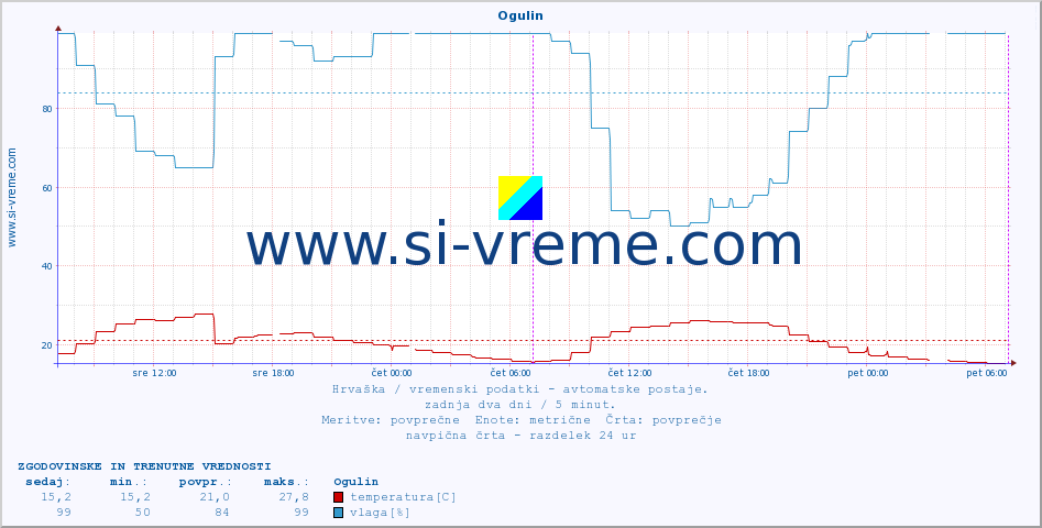 POVPREČJE :: Ogulin :: temperatura | vlaga | hitrost vetra | tlak :: zadnja dva dni / 5 minut.