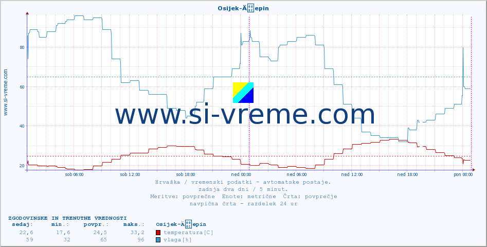 POVPREČJE :: Osijek-Äepin :: temperatura | vlaga | hitrost vetra | tlak :: zadnja dva dni / 5 minut.