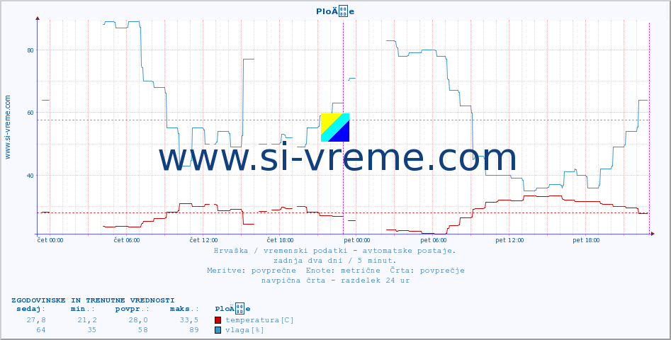 POVPREČJE :: PloÄe :: temperatura | vlaga | hitrost vetra | tlak :: zadnja dva dni / 5 minut.