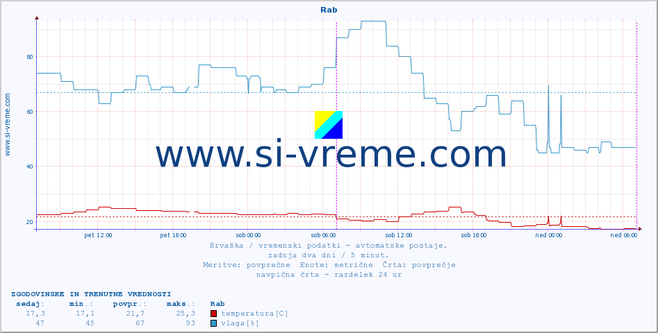 POVPREČJE :: Rab :: temperatura | vlaga | hitrost vetra | tlak :: zadnja dva dni / 5 minut.