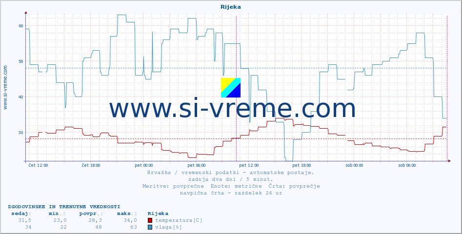 POVPREČJE :: Rijeka :: temperatura | vlaga | hitrost vetra | tlak :: zadnja dva dni / 5 minut.