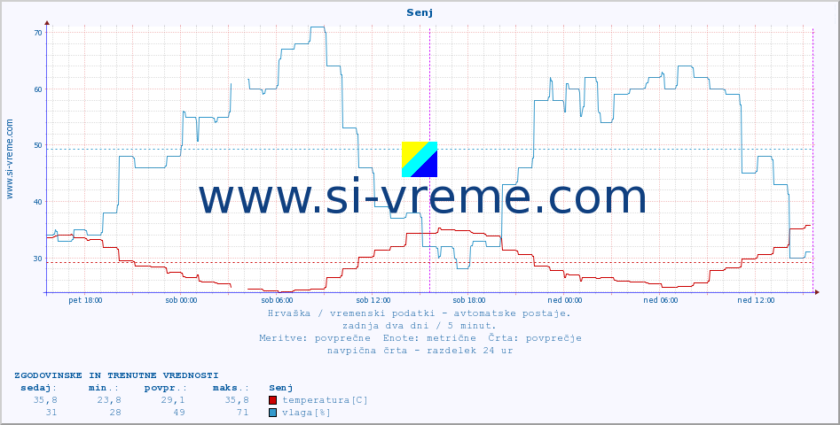 POVPREČJE :: Senj :: temperatura | vlaga | hitrost vetra | tlak :: zadnja dva dni / 5 minut.