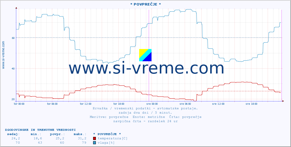 POVPREČJE :: Slunj :: temperatura | vlaga | hitrost vetra | tlak :: zadnja dva dni / 5 minut.