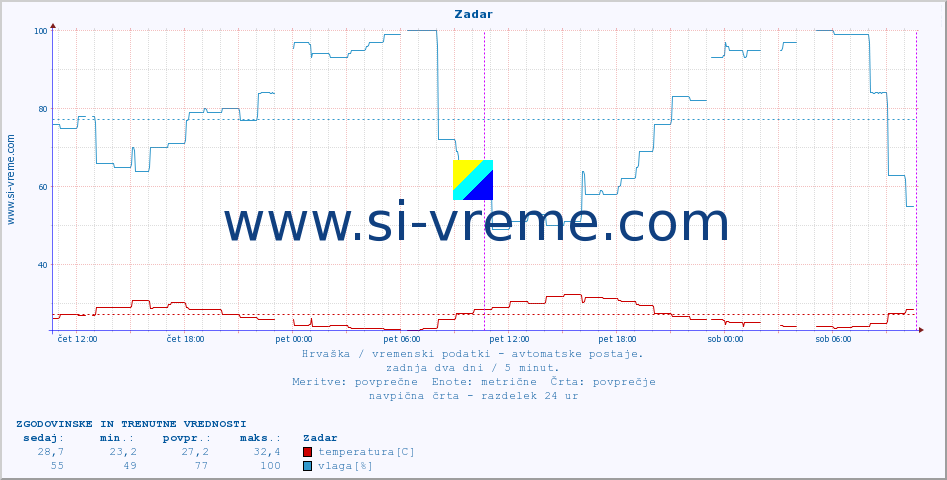 POVPREČJE :: Zadar :: temperatura | vlaga | hitrost vetra | tlak :: zadnja dva dni / 5 minut.