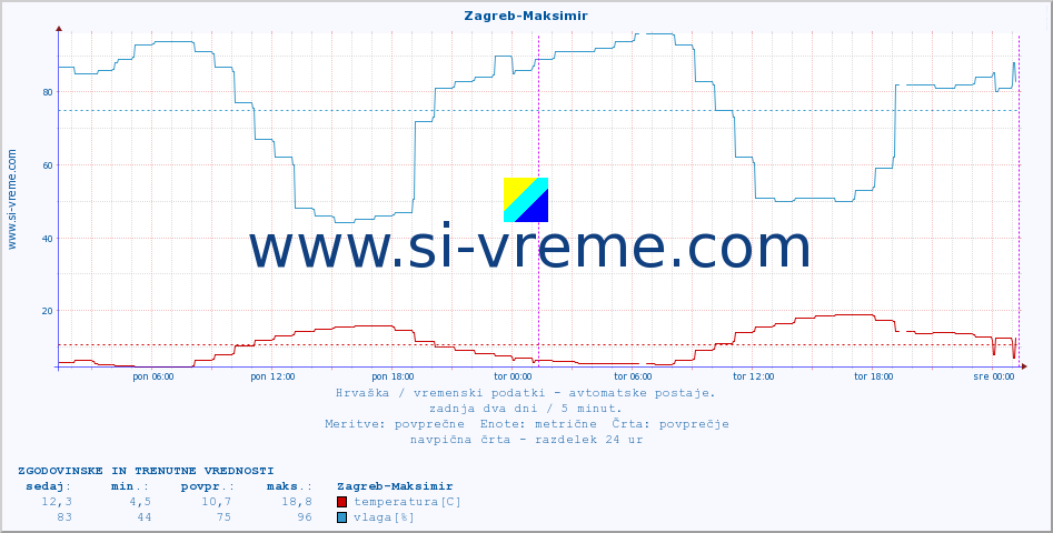 POVPREČJE :: Zagreb-Maksimir :: temperatura | vlaga | hitrost vetra | tlak :: zadnja dva dni / 5 minut.