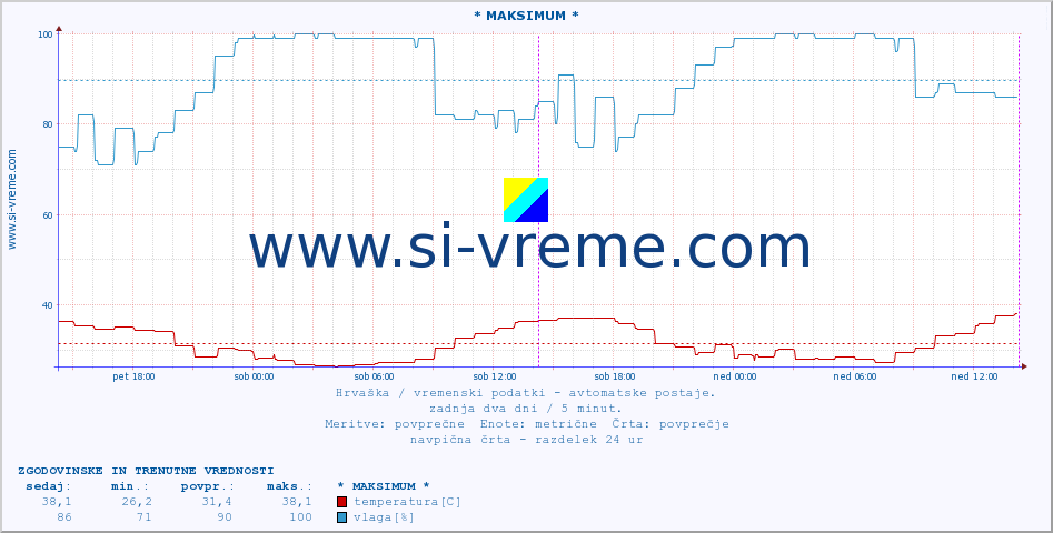 POVPREČJE :: * MAKSIMUM * :: temperatura | vlaga | hitrost vetra | tlak :: zadnja dva dni / 5 minut.