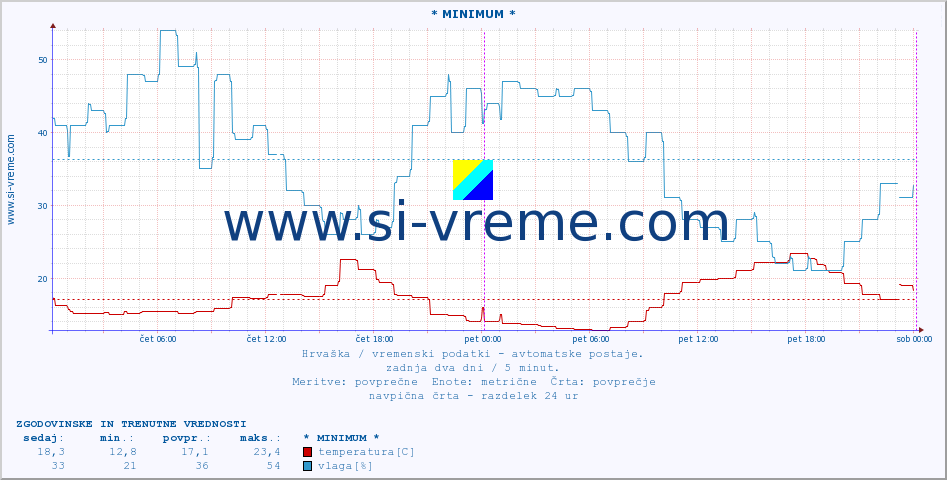 POVPREČJE :: * MINIMUM * :: temperatura | vlaga | hitrost vetra | tlak :: zadnja dva dni / 5 minut.