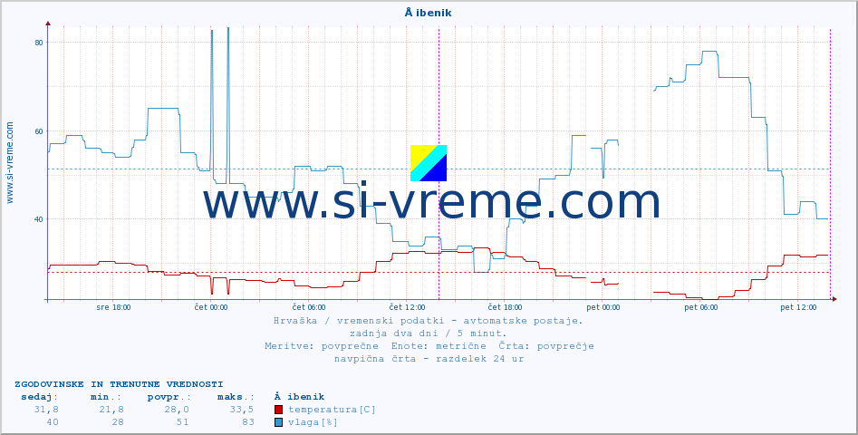 POVPREČJE :: Å ibenik :: temperatura | vlaga | hitrost vetra | tlak :: zadnja dva dni / 5 minut.