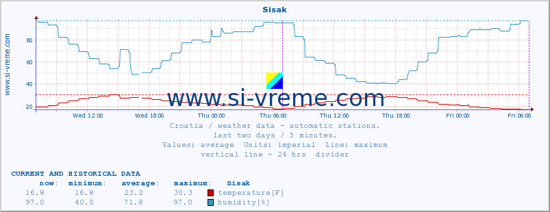  :: Sisak :: temperature | humidity | wind speed | air pressure :: last two days / 5 minutes.