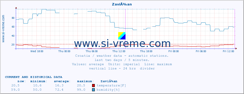  :: ZaviÅ¾an :: temperature | humidity | wind speed | air pressure :: last two days / 5 minutes.