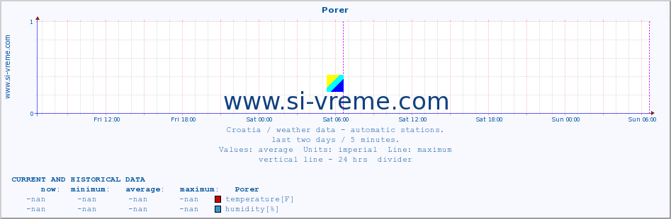  :: Porer :: temperature | humidity | wind speed | air pressure :: last two days / 5 minutes.