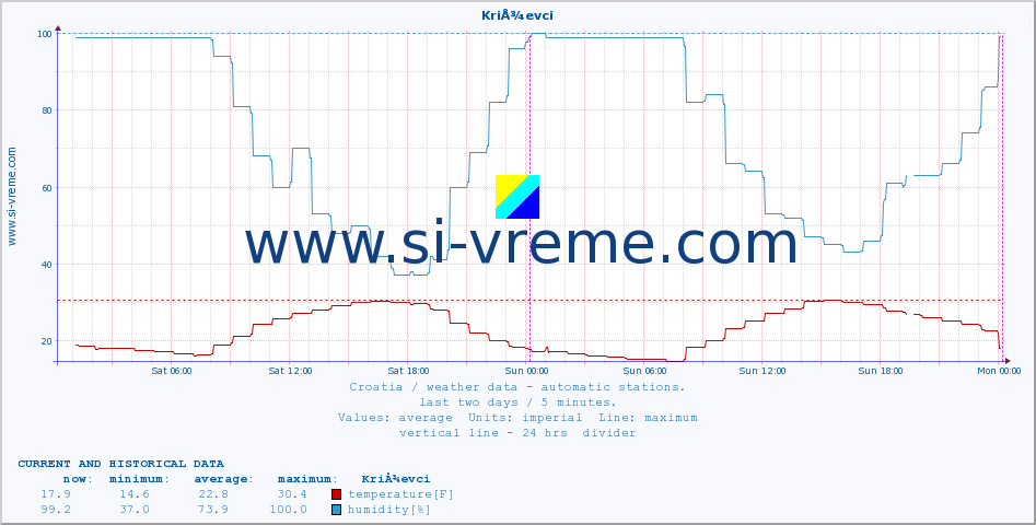  :: KriÅ¾evci :: temperature | humidity | wind speed | air pressure :: last two days / 5 minutes.