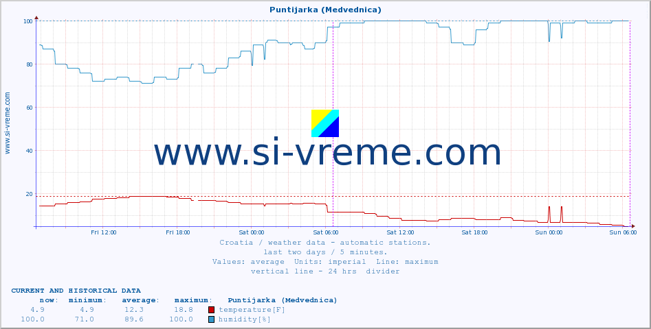  :: Puntijarka (Medvednica) :: temperature | humidity | wind speed | air pressure :: last two days / 5 minutes.