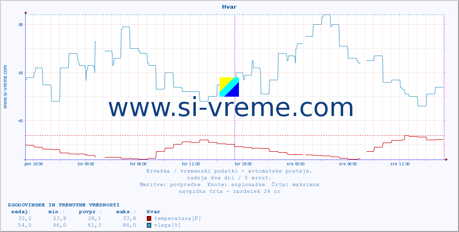 POVPREČJE :: Hvar :: temperatura | vlaga | hitrost vetra | tlak :: zadnja dva dni / 5 minut.