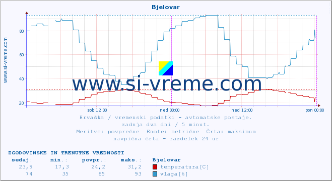 POVPREČJE :: Bjelovar :: temperatura | vlaga | hitrost vetra | tlak :: zadnja dva dni / 5 minut.