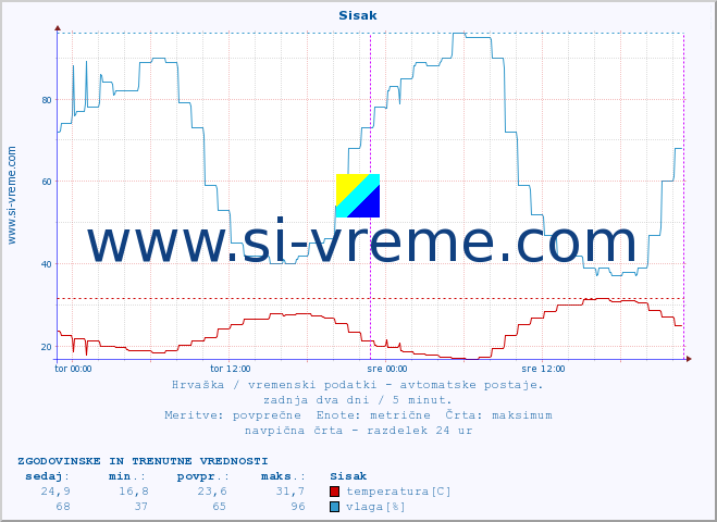 POVPREČJE :: Sisak :: temperatura | vlaga | hitrost vetra | tlak :: zadnja dva dni / 5 minut.