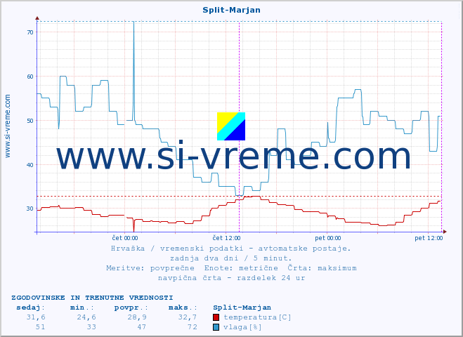 POVPREČJE :: Split-Marjan :: temperatura | vlaga | hitrost vetra | tlak :: zadnja dva dni / 5 minut.