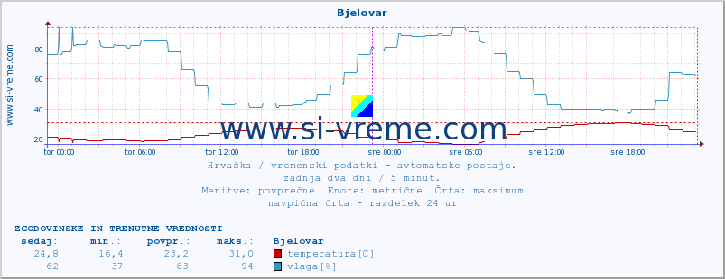 POVPREČJE :: Bjelovar :: temperatura | vlaga | hitrost vetra | tlak :: zadnja dva dni / 5 minut.