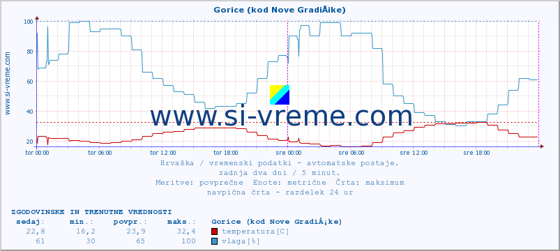 POVPREČJE :: Gorice (kod Nove GradiÅ¡ke) :: temperatura | vlaga | hitrost vetra | tlak :: zadnja dva dni / 5 minut.