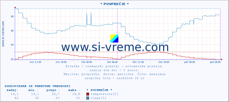 POVPREČJE :: * POVPREČJE * :: temperatura | vlaga | hitrost vetra | tlak :: zadnja dva dni / 5 minut.