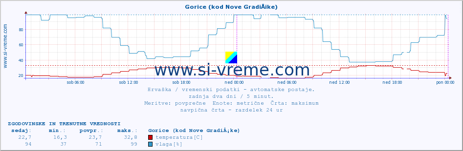 POVPREČJE :: Gorice (kod Nove GradiÅ¡ke) :: temperatura | vlaga | hitrost vetra | tlak :: zadnja dva dni / 5 minut.