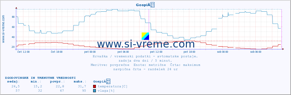 POVPREČJE :: GospiÄ :: temperatura | vlaga | hitrost vetra | tlak :: zadnja dva dni / 5 minut.