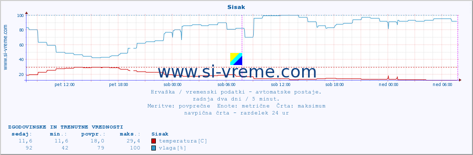 POVPREČJE :: Sisak :: temperatura | vlaga | hitrost vetra | tlak :: zadnja dva dni / 5 minut.