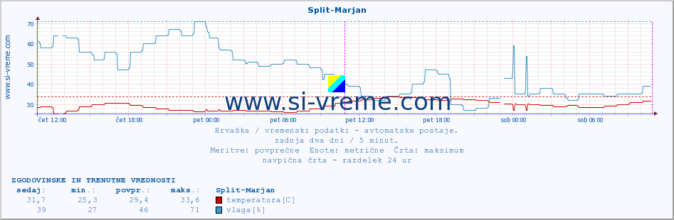 POVPREČJE :: Split-Marjan :: temperatura | vlaga | hitrost vetra | tlak :: zadnja dva dni / 5 minut.