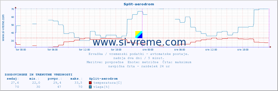 POVPREČJE :: Split-aerodrom :: temperatura | vlaga | hitrost vetra | tlak :: zadnja dva dni / 5 minut.