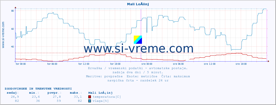 POVPREČJE :: Mali LoÅ¡inj :: temperatura | vlaga | hitrost vetra | tlak :: zadnja dva dni / 5 minut.