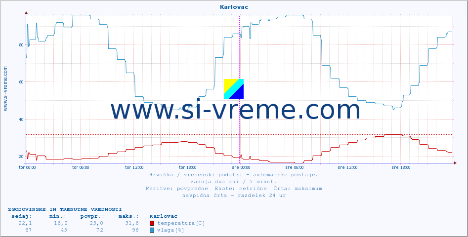 POVPREČJE :: Karlovac :: temperatura | vlaga | hitrost vetra | tlak :: zadnja dva dni / 5 minut.