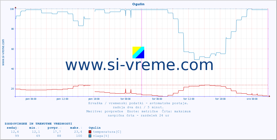 POVPREČJE :: Ogulin :: temperatura | vlaga | hitrost vetra | tlak :: zadnja dva dni / 5 minut.