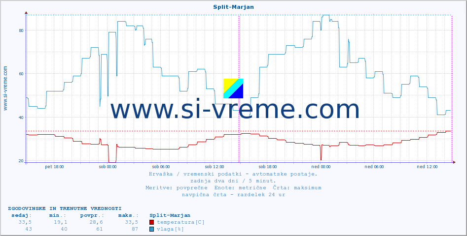 POVPREČJE :: Split-Marjan :: temperatura | vlaga | hitrost vetra | tlak :: zadnja dva dni / 5 minut.