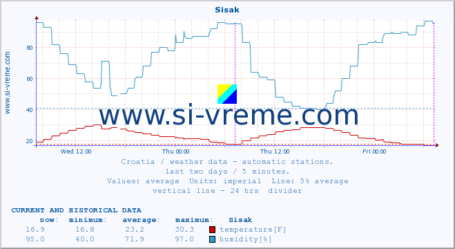  :: Sisak :: temperature | humidity | wind speed | air pressure :: last two days / 5 minutes.