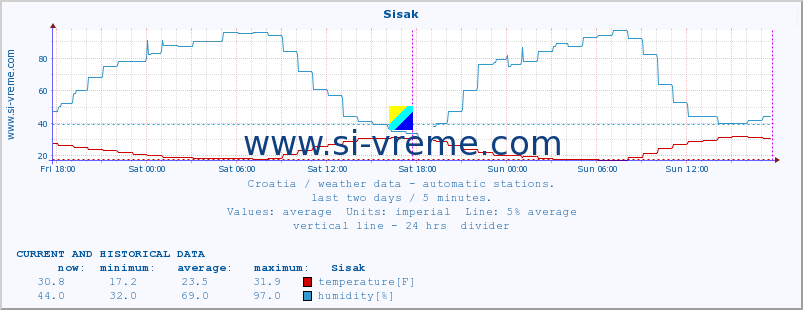  :: Sisak :: temperature | humidity | wind speed | air pressure :: last two days / 5 minutes.