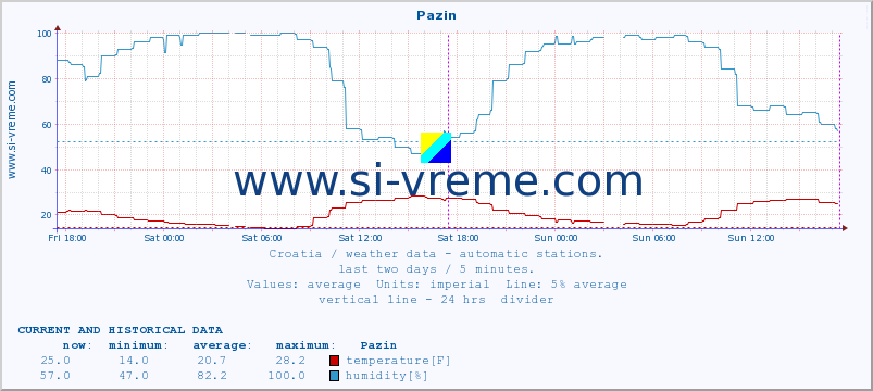  :: Pazin :: temperature | humidity | wind speed | air pressure :: last two days / 5 minutes.