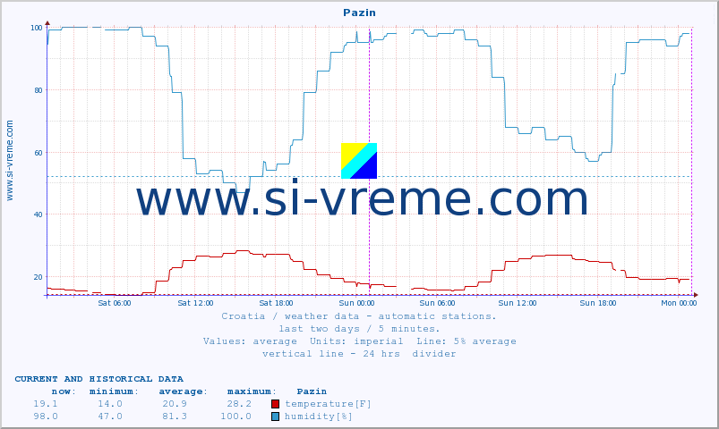  :: Pazin :: temperature | humidity | wind speed | air pressure :: last two days / 5 minutes.