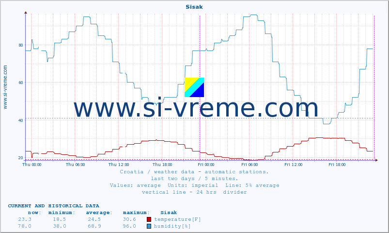  :: Sisak :: temperature | humidity | wind speed | air pressure :: last two days / 5 minutes.