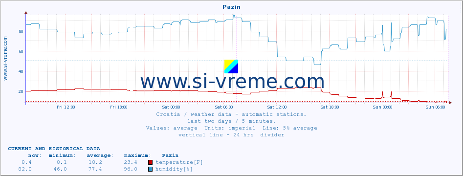  :: Pazin :: temperature | humidity | wind speed | air pressure :: last two days / 5 minutes.